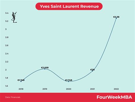 ysl revenue 2021|yves saint laurent revenue.